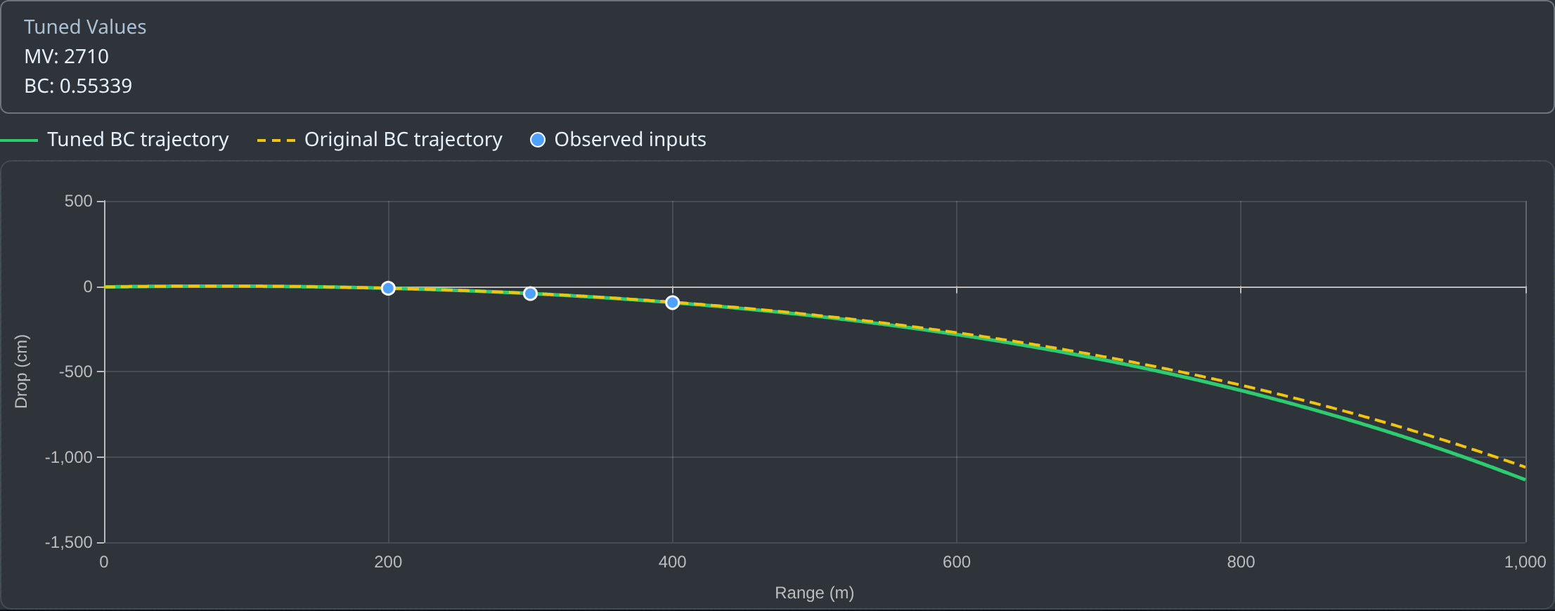 Tuned values panel and a chart comparing the tuned BC trajectory against the original, with the three observed data points marked. The curves separate past 600 m.