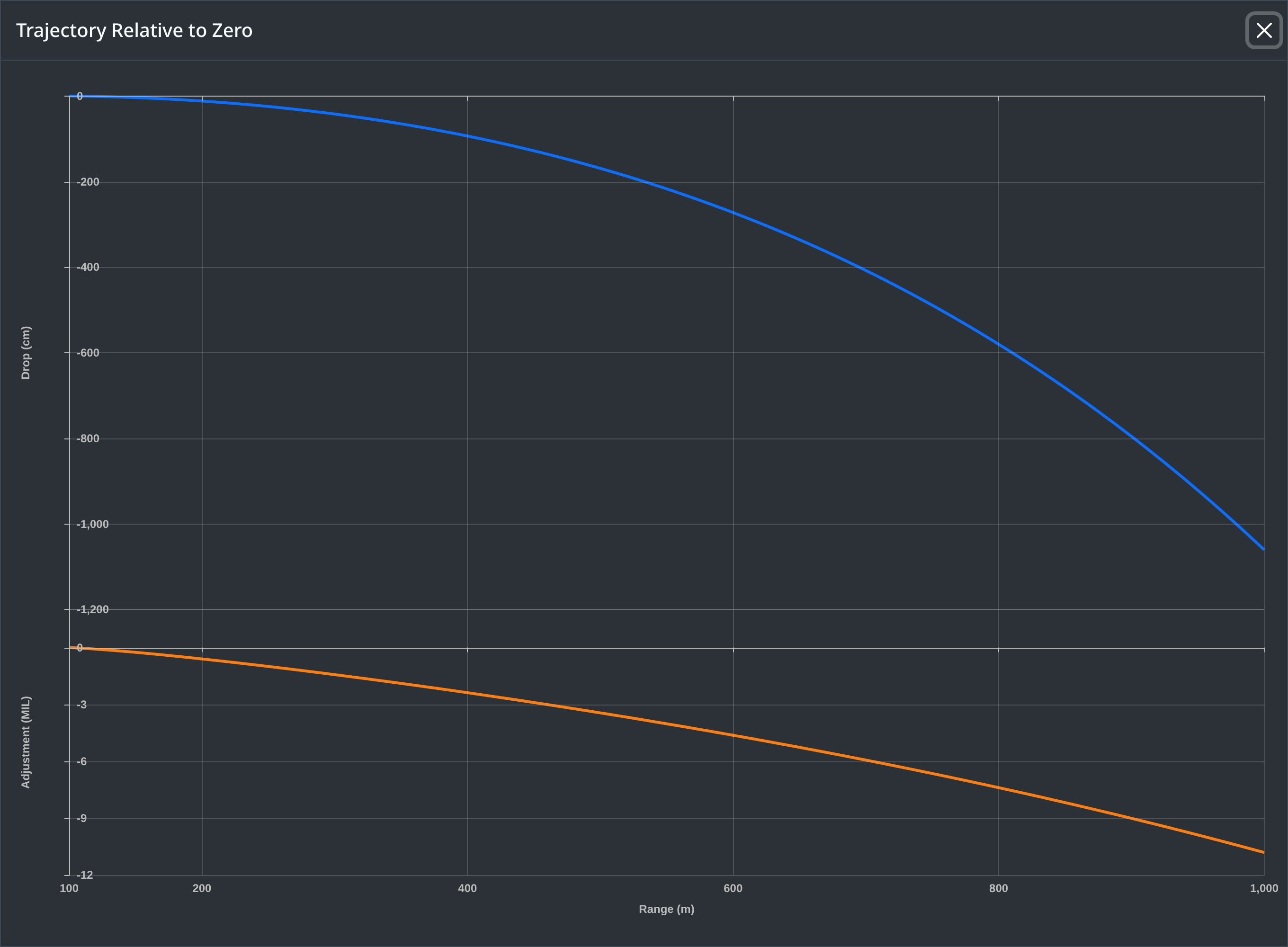 Trajectory chart showing bullet drop in centimetres and the matching MIL adjustment, both curving downward from the 100 m zero out to 1000 m.